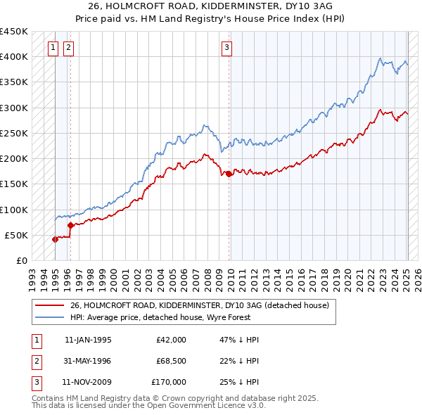 26, HOLMCROFT ROAD, KIDDERMINSTER, DY10 3AG: Price paid vs HM Land Registry's House Price Index