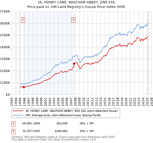 26, HONEY LANE, WALTHAM ABBEY, EN9 3AS: Price paid vs HM Land Registry's House Price Index