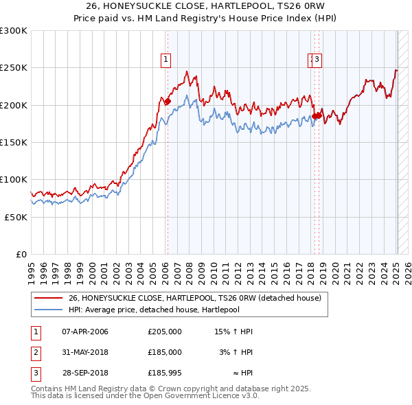 26, HONEYSUCKLE CLOSE, HARTLEPOOL, TS26 0RW: Price paid vs HM Land Registry's House Price Index