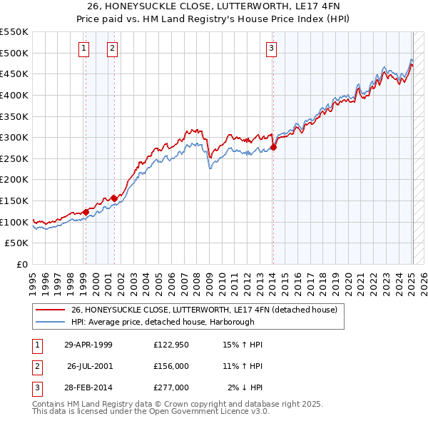 26, HONEYSUCKLE CLOSE, LUTTERWORTH, LE17 4FN: Price paid vs HM Land Registry's House Price Index