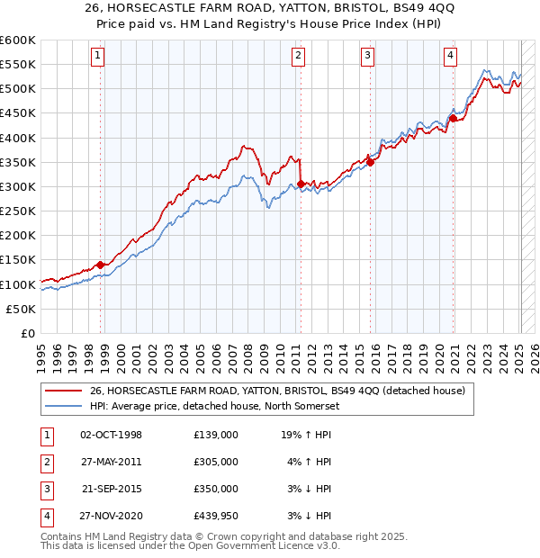 26, HORSECASTLE FARM ROAD, YATTON, BRISTOL, BS49 4QQ: Price paid vs HM Land Registry's House Price Index