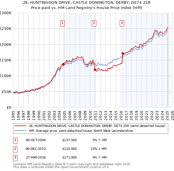 26, HUNTINGDON DRIVE, CASTLE DONINGTON, DERBY, DE74 2SR: Price paid vs HM Land Registry's House Price Index