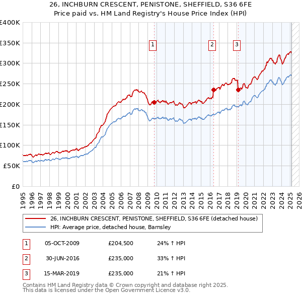 26, INCHBURN CRESCENT, PENISTONE, SHEFFIELD, S36 6FE: Price paid vs HM Land Registry's House Price Index