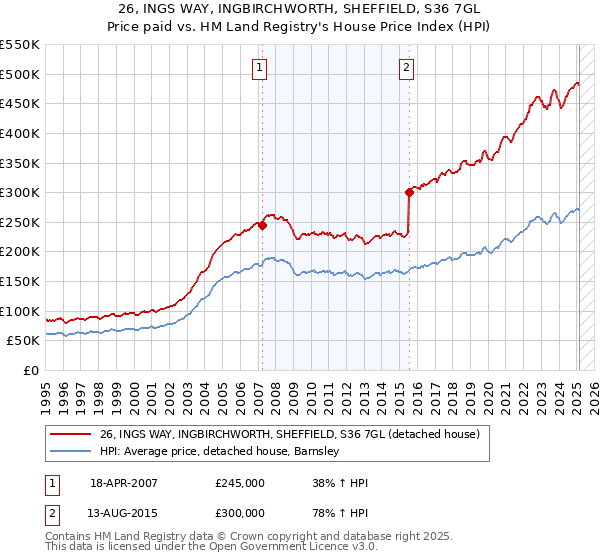 26, INGS WAY, INGBIRCHWORTH, SHEFFIELD, S36 7GL: Price paid vs HM Land Registry's House Price Index