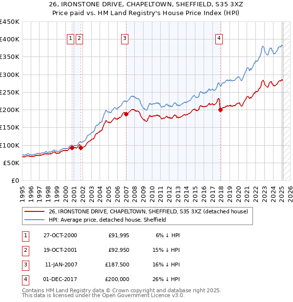 26, IRONSTONE DRIVE, CHAPELTOWN, SHEFFIELD, S35 3XZ: Price paid vs HM Land Registry's House Price Index