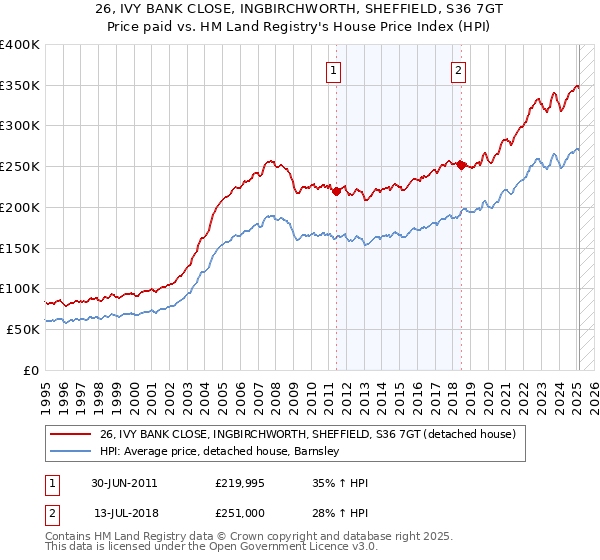 26, IVY BANK CLOSE, INGBIRCHWORTH, SHEFFIELD, S36 7GT: Price paid vs HM Land Registry's House Price Index