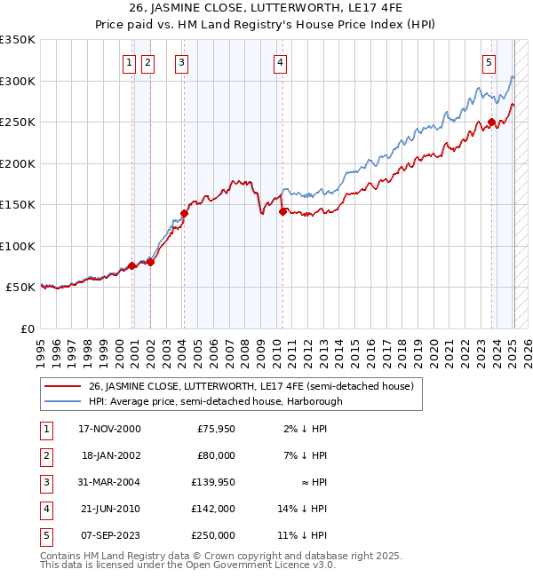 26, JASMINE CLOSE, LUTTERWORTH, LE17 4FE: Price paid vs HM Land Registry's House Price Index
