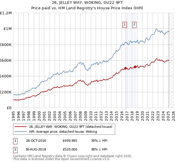 26, JELLEY WAY, WOKING, GU22 9FT: Price paid vs HM Land Registry's House Price Index