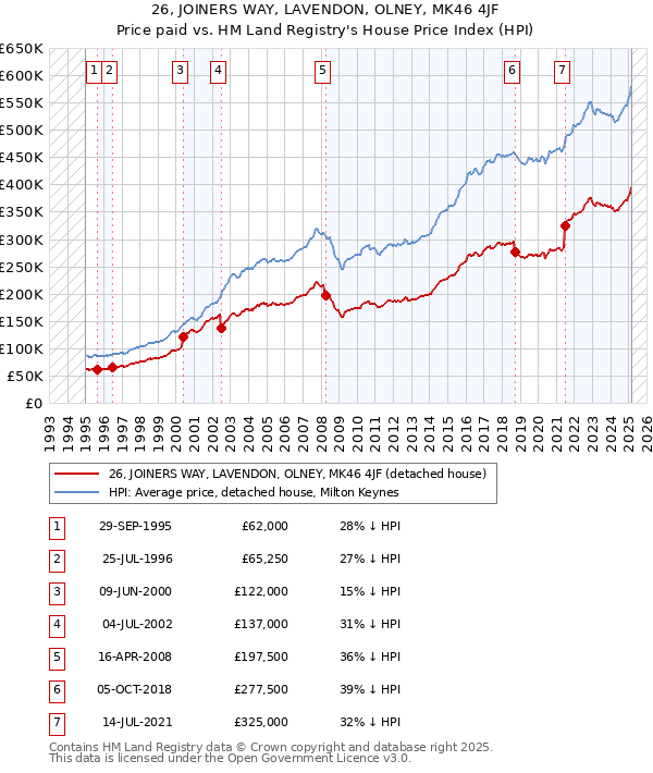 26, JOINERS WAY, LAVENDON, OLNEY, MK46 4JF: Price paid vs HM Land Registry's House Price Index