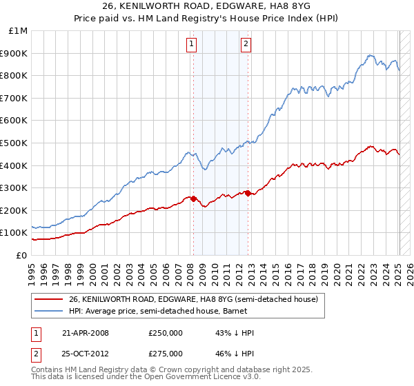 26, KENILWORTH ROAD, EDGWARE, HA8 8YG: Price paid vs HM Land Registry's House Price Index
