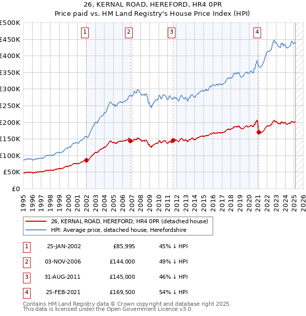 26, KERNAL ROAD, HEREFORD, HR4 0PR: Price paid vs HM Land Registry's House Price Index