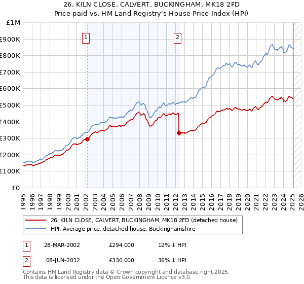 26, KILN CLOSE, CALVERT, BUCKINGHAM, MK18 2FD: Price paid vs HM Land Registry's House Price Index