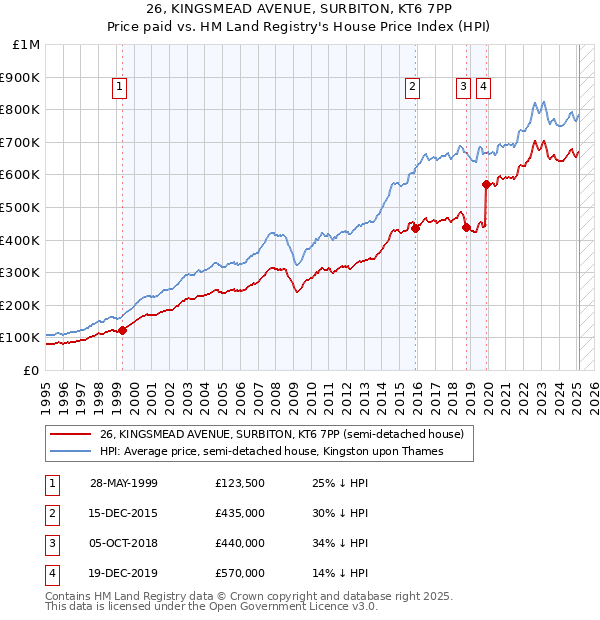 26, KINGSMEAD AVENUE, SURBITON, KT6 7PP: Price paid vs HM Land Registry's House Price Index