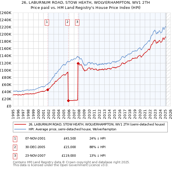 26, LABURNUM ROAD, STOW HEATH, WOLVERHAMPTON, WV1 2TH: Price paid vs HM Land Registry's House Price Index