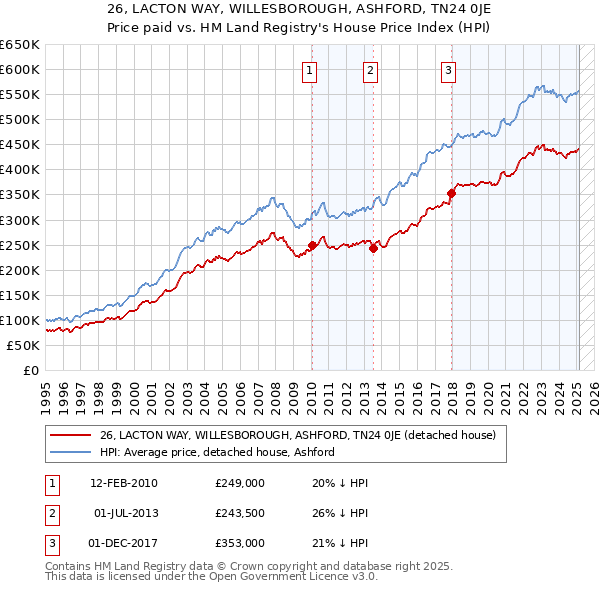 26, LACTON WAY, WILLESBOROUGH, ASHFORD, TN24 0JE: Price paid vs HM Land Registry's House Price Index