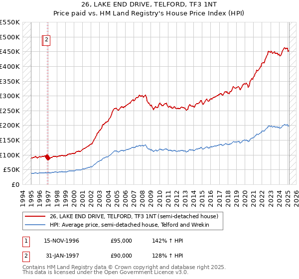 26, LAKE END DRIVE, TELFORD, TF3 1NT: Price paid vs HM Land Registry's House Price Index