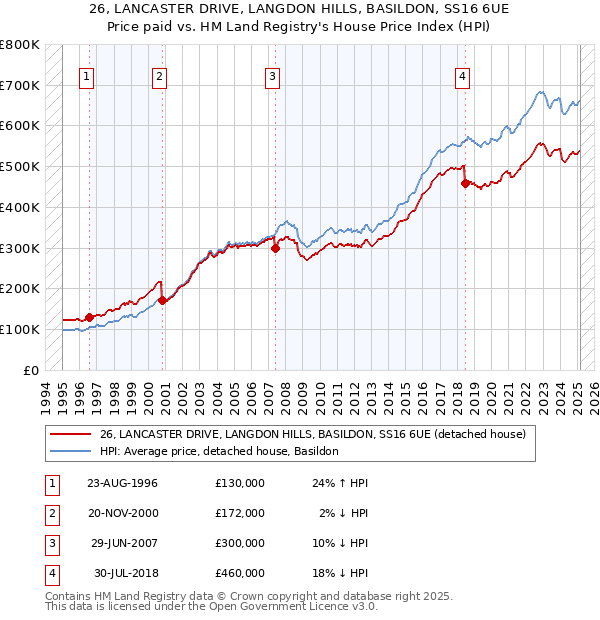 26, LANCASTER DRIVE, LANGDON HILLS, BASILDON, SS16 6UE: Price paid vs HM Land Registry's House Price Index