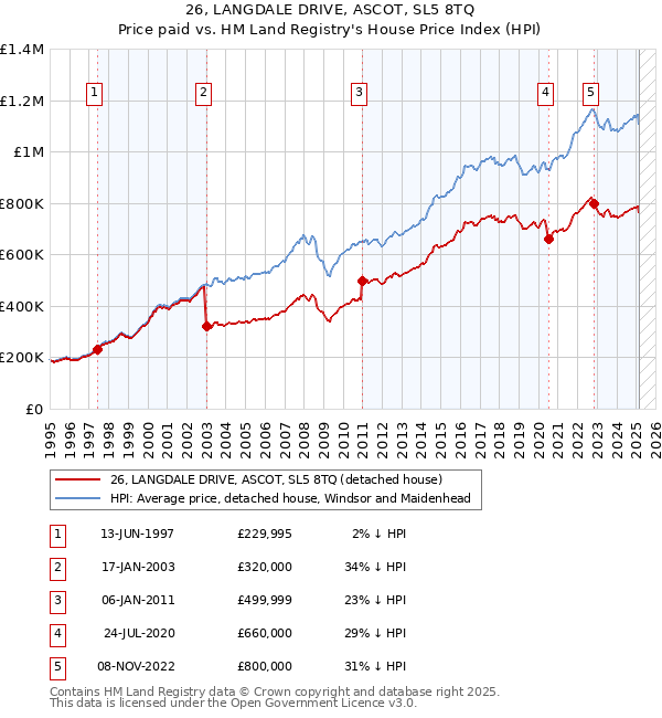 26, LANGDALE DRIVE, ASCOT, SL5 8TQ: Price paid vs HM Land Registry's House Price Index