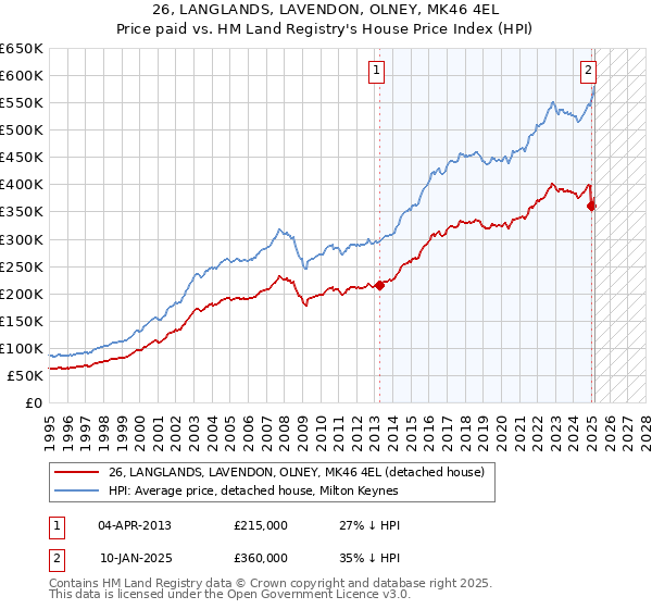 26, LANGLANDS, LAVENDON, OLNEY, MK46 4EL: Price paid vs HM Land Registry's House Price Index