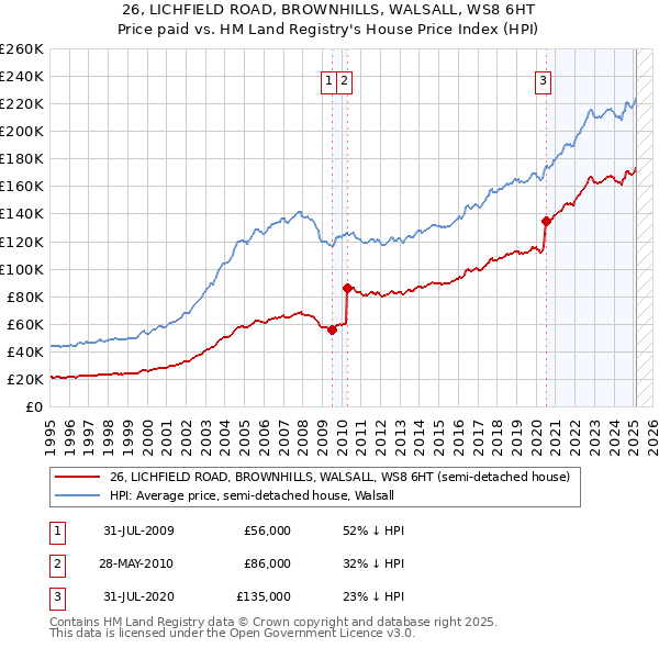 26, LICHFIELD ROAD, BROWNHILLS, WALSALL, WS8 6HT: Price paid vs HM Land Registry's House Price Index