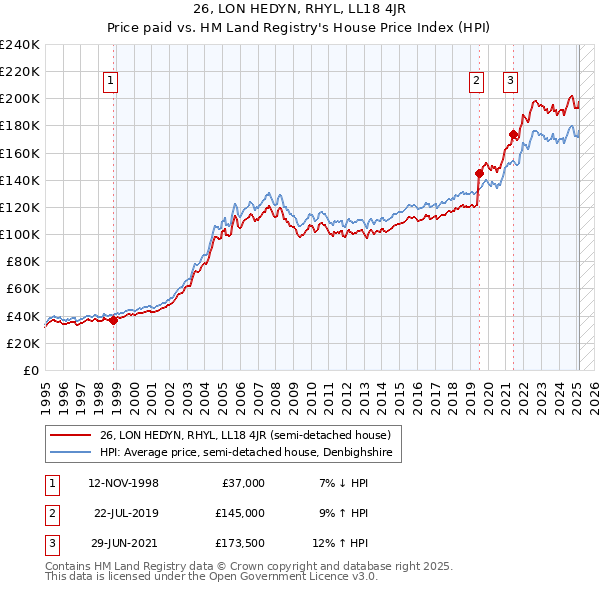26, LON HEDYN, RHYL, LL18 4JR: Price paid vs HM Land Registry's House Price Index