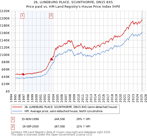 26, LUNEBURG PLACE, SCUNTHORPE, DN15 8XS: Price paid vs HM Land Registry's House Price Index