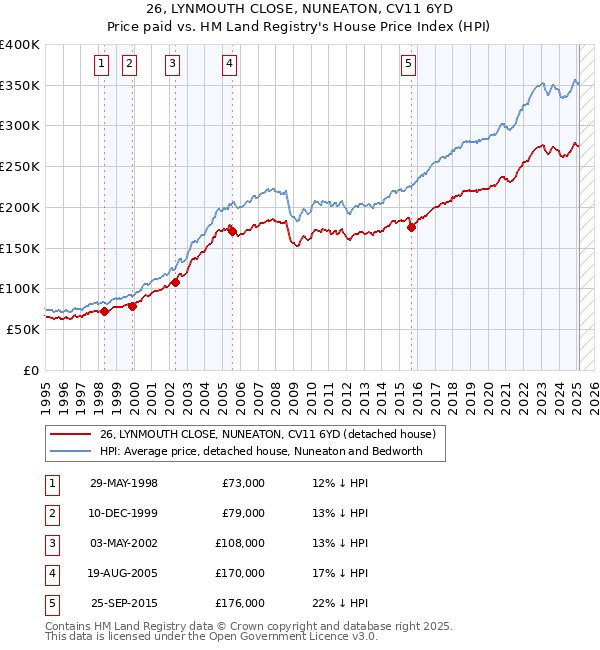 26, LYNMOUTH CLOSE, NUNEATON, CV11 6YD: Price paid vs HM Land Registry's House Price Index