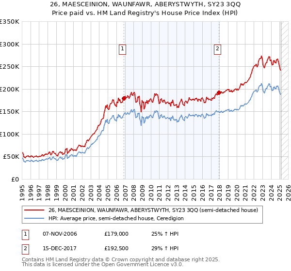 26, MAESCEINION, WAUNFAWR, ABERYSTWYTH, SY23 3QQ: Price paid vs HM Land Registry's House Price Index