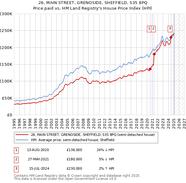 26, MAIN STREET, GRENOSIDE, SHEFFIELD, S35 8PQ: Price paid vs HM Land Registry's House Price Index