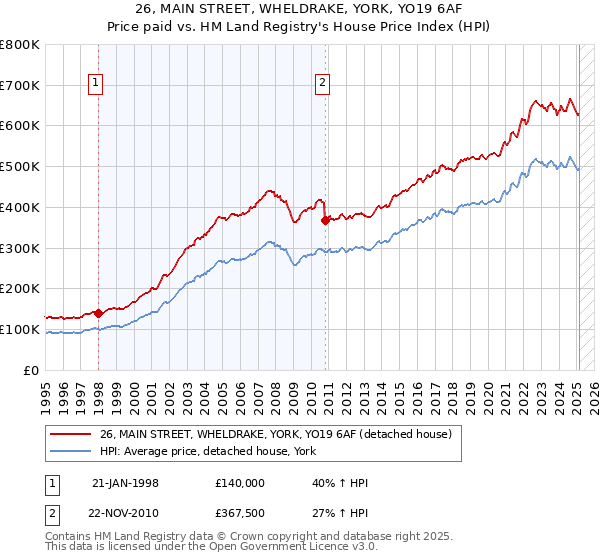 26, MAIN STREET, WHELDRAKE, YORK, YO19 6AF: Price paid vs HM Land Registry's House Price Index
