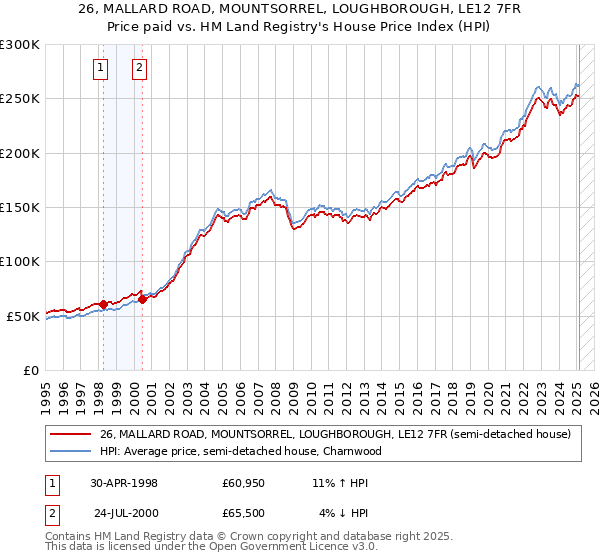 26, MALLARD ROAD, MOUNTSORREL, LOUGHBOROUGH, LE12 7FR: Price paid vs HM Land Registry's House Price Index