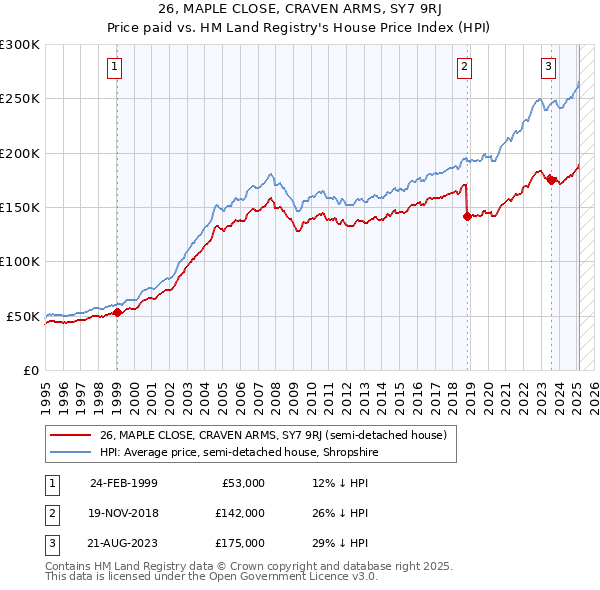 26, MAPLE CLOSE, CRAVEN ARMS, SY7 9RJ: Price paid vs HM Land Registry's House Price Index