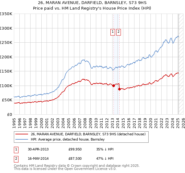 26, MARAN AVENUE, DARFIELD, BARNSLEY, S73 9HS: Price paid vs HM Land Registry's House Price Index