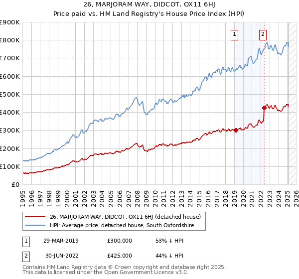 26, MARJORAM WAY, DIDCOT, OX11 6HJ: Price paid vs HM Land Registry's House Price Index