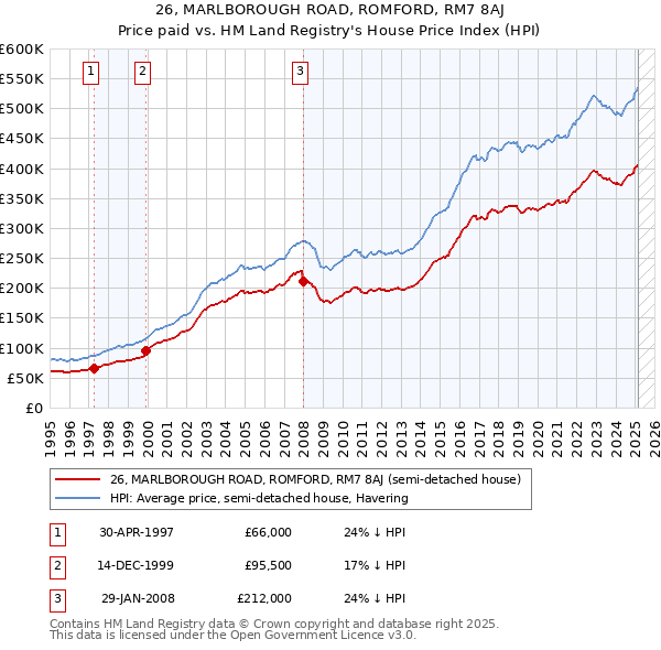 26, MARLBOROUGH ROAD, ROMFORD, RM7 8AJ: Price paid vs HM Land Registry's House Price Index