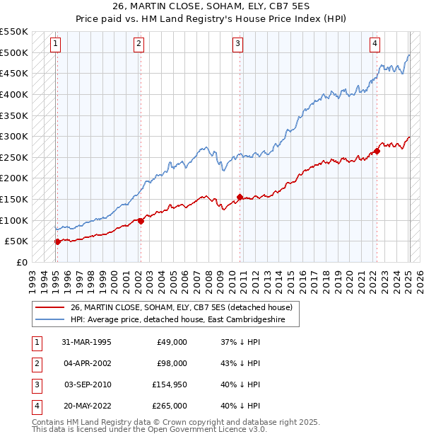 26, MARTIN CLOSE, SOHAM, ELY, CB7 5ES: Price paid vs HM Land Registry's House Price Index
