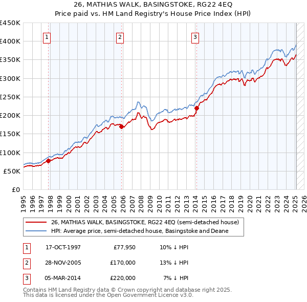 26, MATHIAS WALK, BASINGSTOKE, RG22 4EQ: Price paid vs HM Land Registry's House Price Index