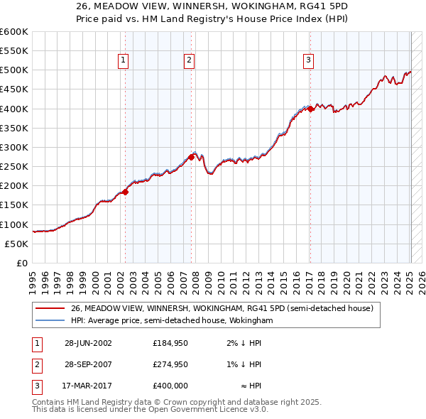 26, MEADOW VIEW, WINNERSH, WOKINGHAM, RG41 5PD: Price paid vs HM Land Registry's House Price Index