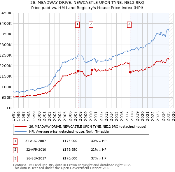 26, MEADWAY DRIVE, NEWCASTLE UPON TYNE, NE12 9RQ: Price paid vs HM Land Registry's House Price Index