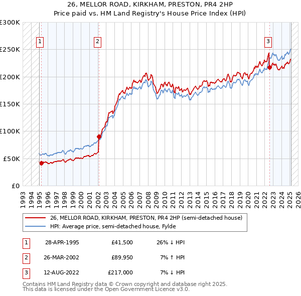 26, MELLOR ROAD, KIRKHAM, PRESTON, PR4 2HP: Price paid vs HM Land Registry's House Price Index