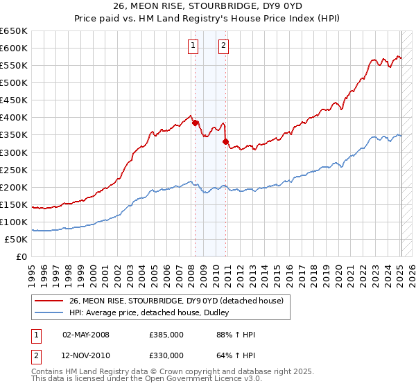 26, MEON RISE, STOURBRIDGE, DY9 0YD: Price paid vs HM Land Registry's House Price Index