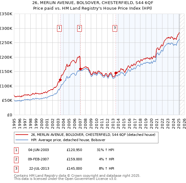 26, MERLIN AVENUE, BOLSOVER, CHESTERFIELD, S44 6QF: Price paid vs HM Land Registry's House Price Index
