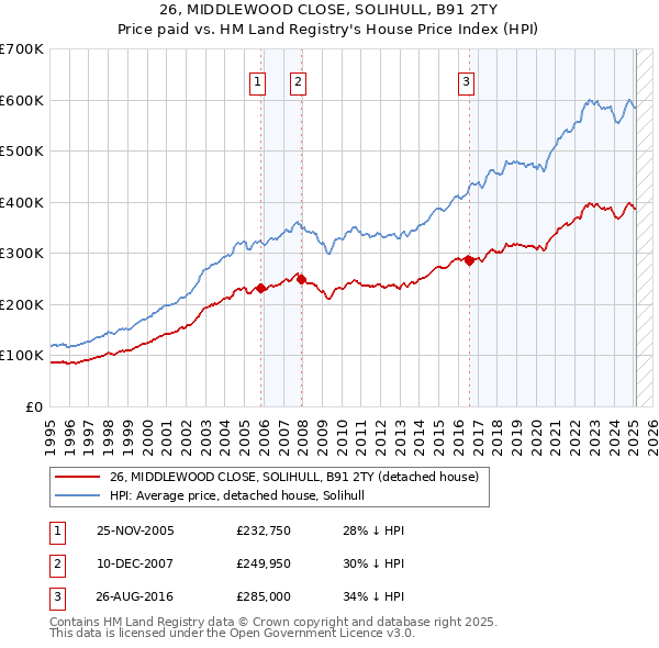 26, MIDDLEWOOD CLOSE, SOLIHULL, B91 2TY: Price paid vs HM Land Registry's House Price Index