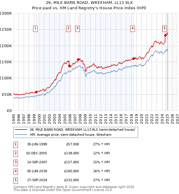 26, MILE BARN ROAD, WREXHAM, LL13 9LX: Price paid vs HM Land Registry's House Price Index