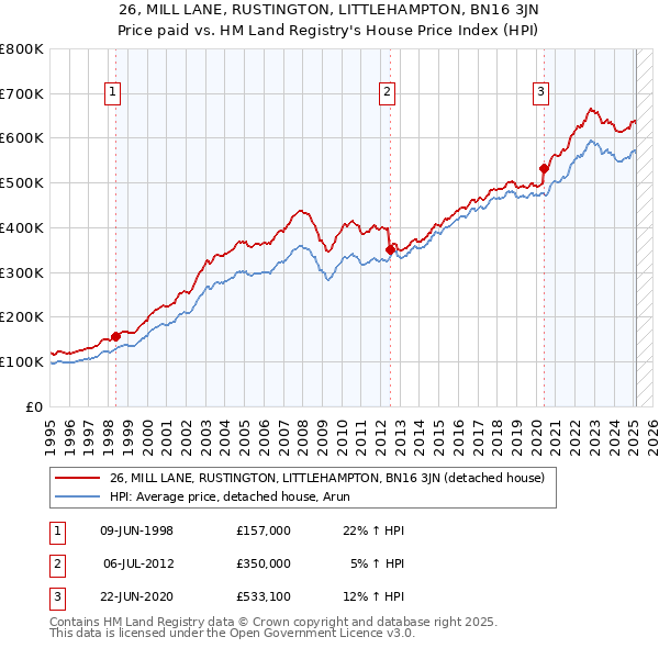 26, MILL LANE, RUSTINGTON, LITTLEHAMPTON, BN16 3JN: Price paid vs HM Land Registry's House Price Index