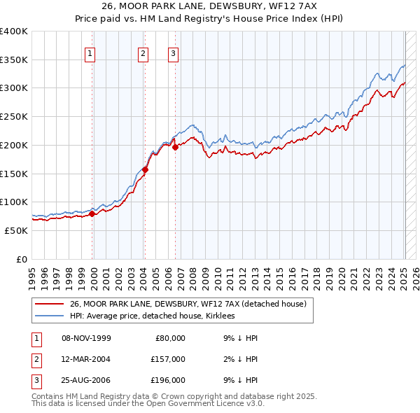 26, MOOR PARK LANE, DEWSBURY, WF12 7AX: Price paid vs HM Land Registry's House Price Index