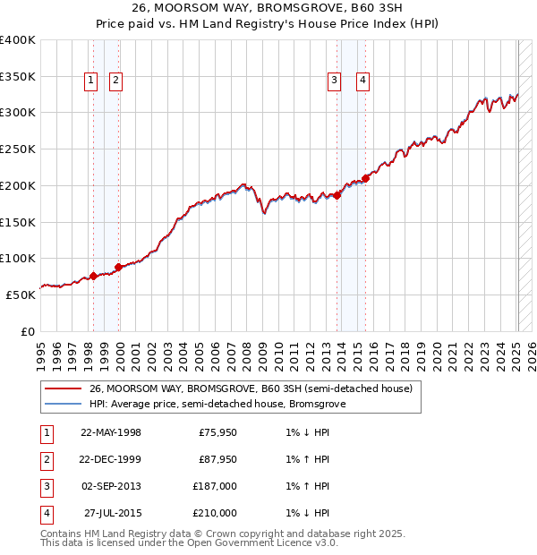26, MOORSOM WAY, BROMSGROVE, B60 3SH: Price paid vs HM Land Registry's House Price Index