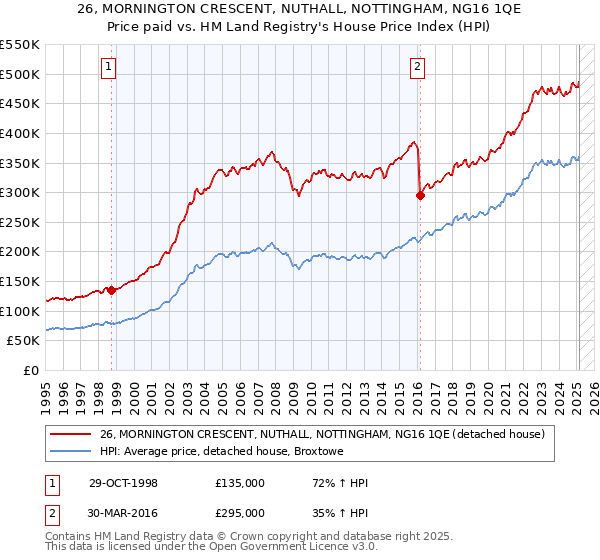 26, MORNINGTON CRESCENT, NUTHALL, NOTTINGHAM, NG16 1QE: Price paid vs HM Land Registry's House Price Index