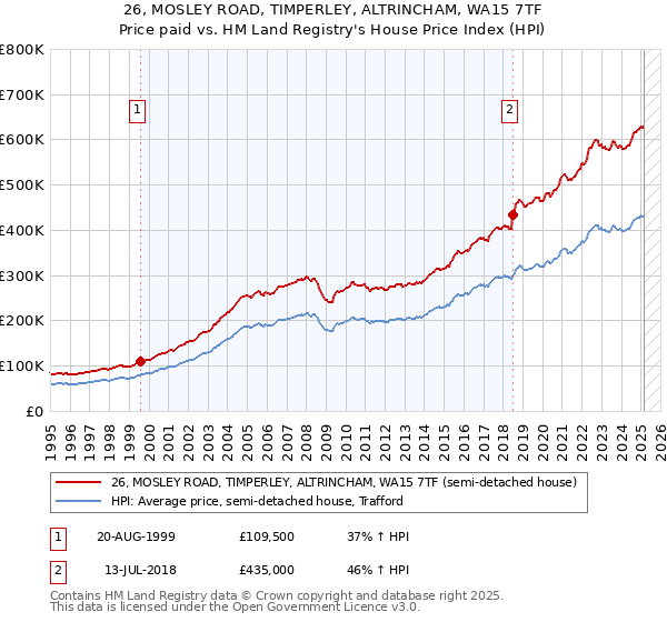 26, MOSLEY ROAD, TIMPERLEY, ALTRINCHAM, WA15 7TF: Price paid vs HM Land Registry's House Price Index