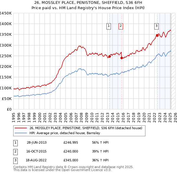 26, MOSSLEY PLACE, PENISTONE, SHEFFIELD, S36 6FH: Price paid vs HM Land Registry's House Price Index